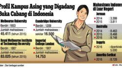 Saat Kampus Asing Mulai Menjamur: Sinyal Komersialisasi Pendidikan atau Pembuka Gerbang Riset Global?