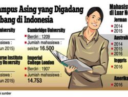 Saat Kampus Asing Mulai Menjamur: Sinyal Komersialisasi Pendidikan atau Pembuka Gerbang Riset Global?